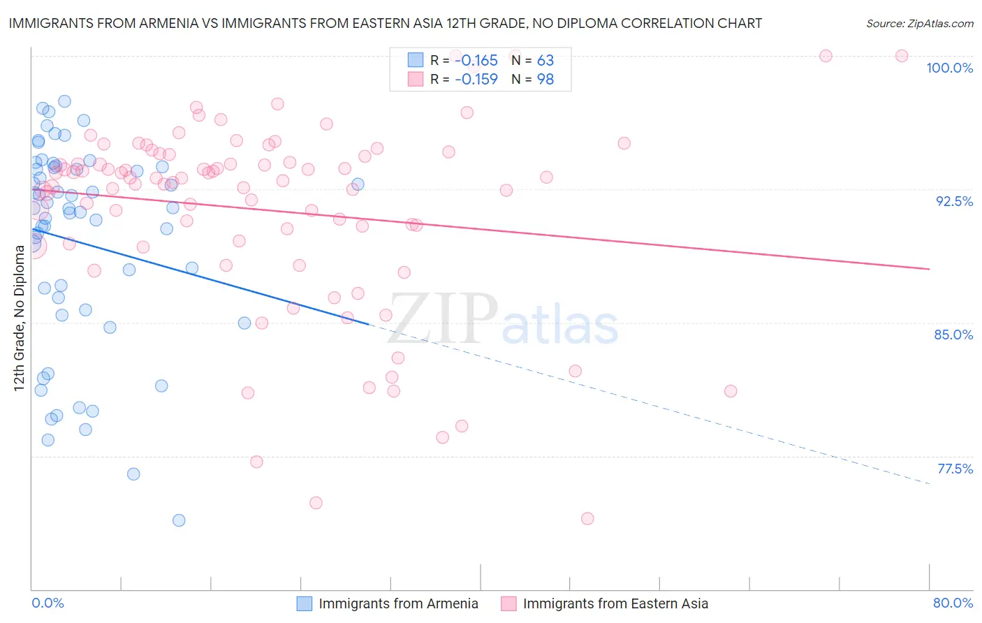 Immigrants from Armenia vs Immigrants from Eastern Asia 12th Grade, No Diploma
