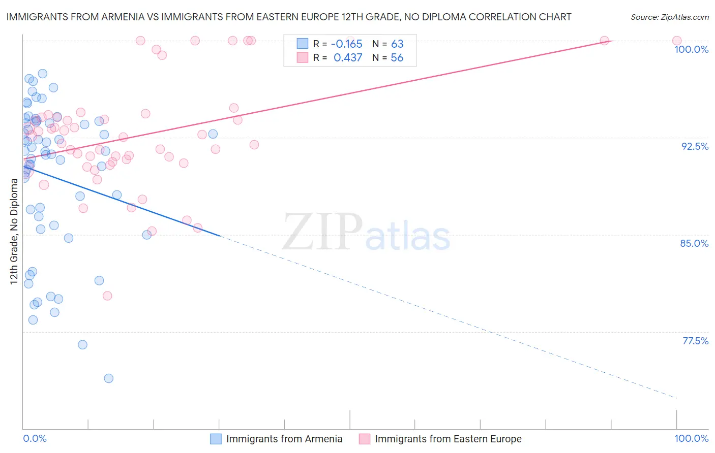 Immigrants from Armenia vs Immigrants from Eastern Europe 12th Grade, No Diploma