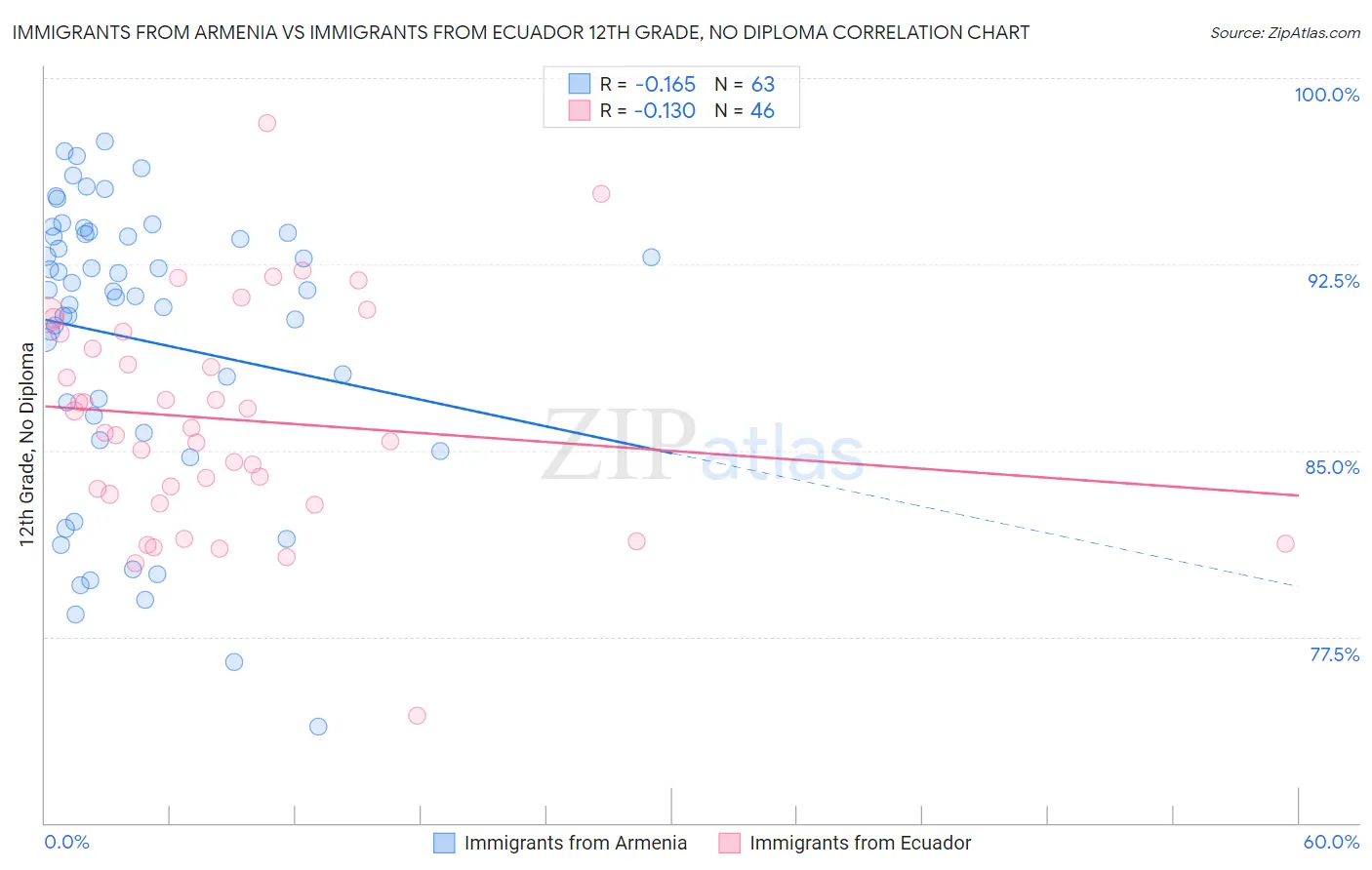Immigrants from Armenia vs Immigrants from Ecuador 12th Grade, No Diploma