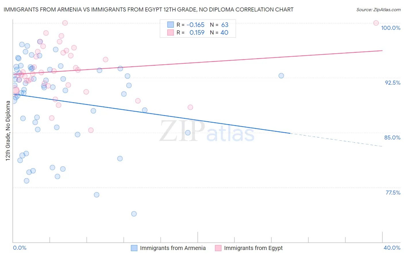 Immigrants from Armenia vs Immigrants from Egypt 12th Grade, No Diploma