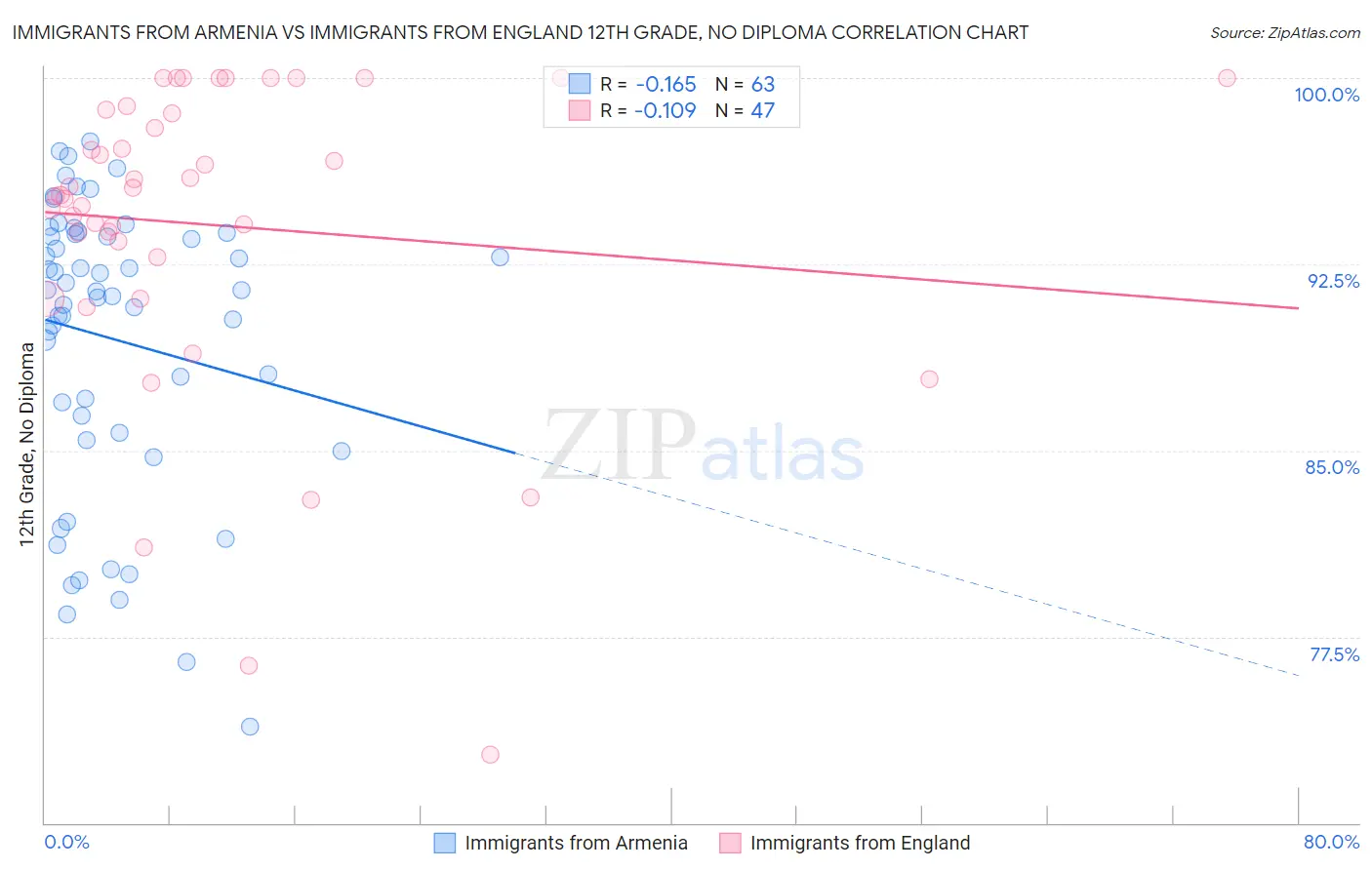 Immigrants from Armenia vs Immigrants from England 12th Grade, No Diploma