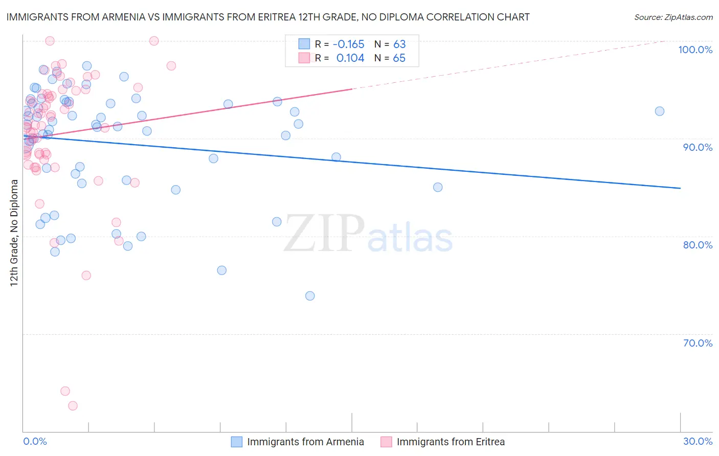 Immigrants from Armenia vs Immigrants from Eritrea 12th Grade, No Diploma