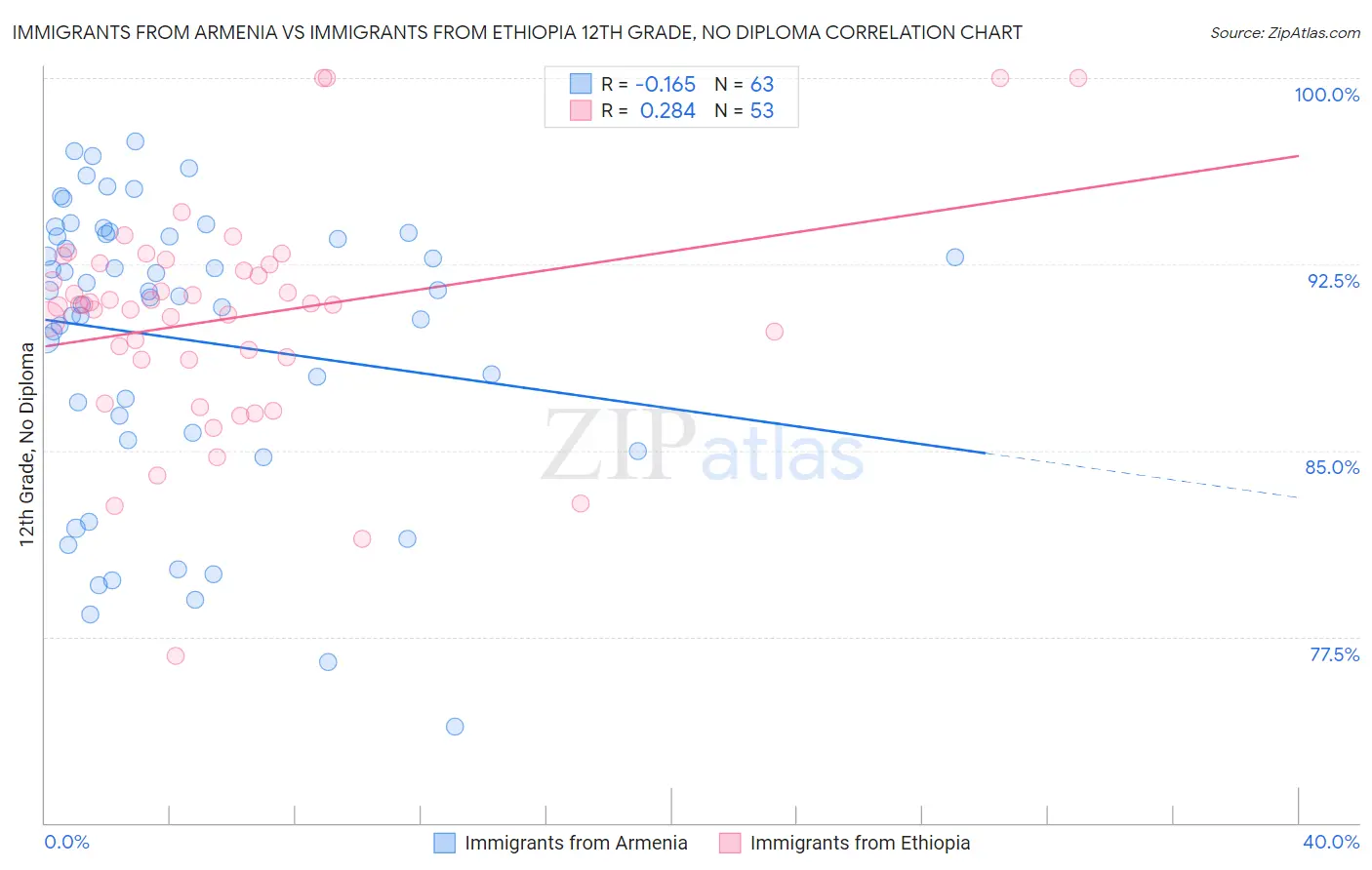 Immigrants from Armenia vs Immigrants from Ethiopia 12th Grade, No Diploma