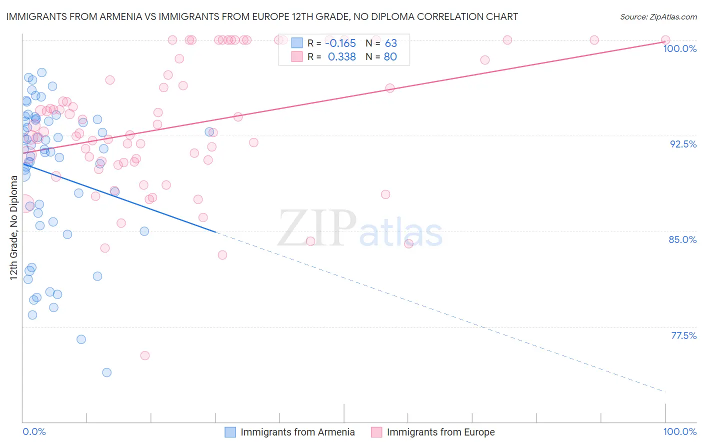 Immigrants from Armenia vs Immigrants from Europe 12th Grade, No Diploma