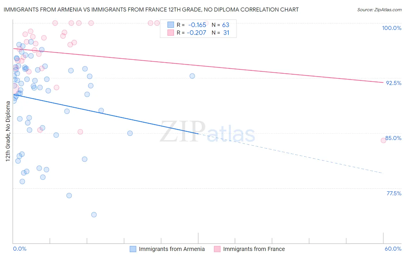 Immigrants from Armenia vs Immigrants from France 12th Grade, No Diploma