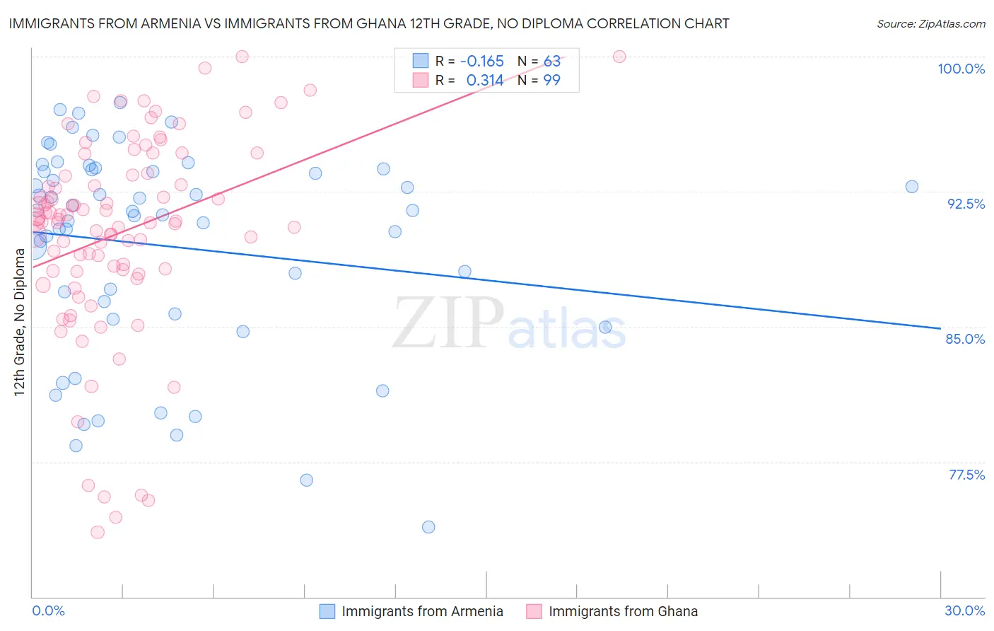 Immigrants from Armenia vs Immigrants from Ghana 12th Grade, No Diploma