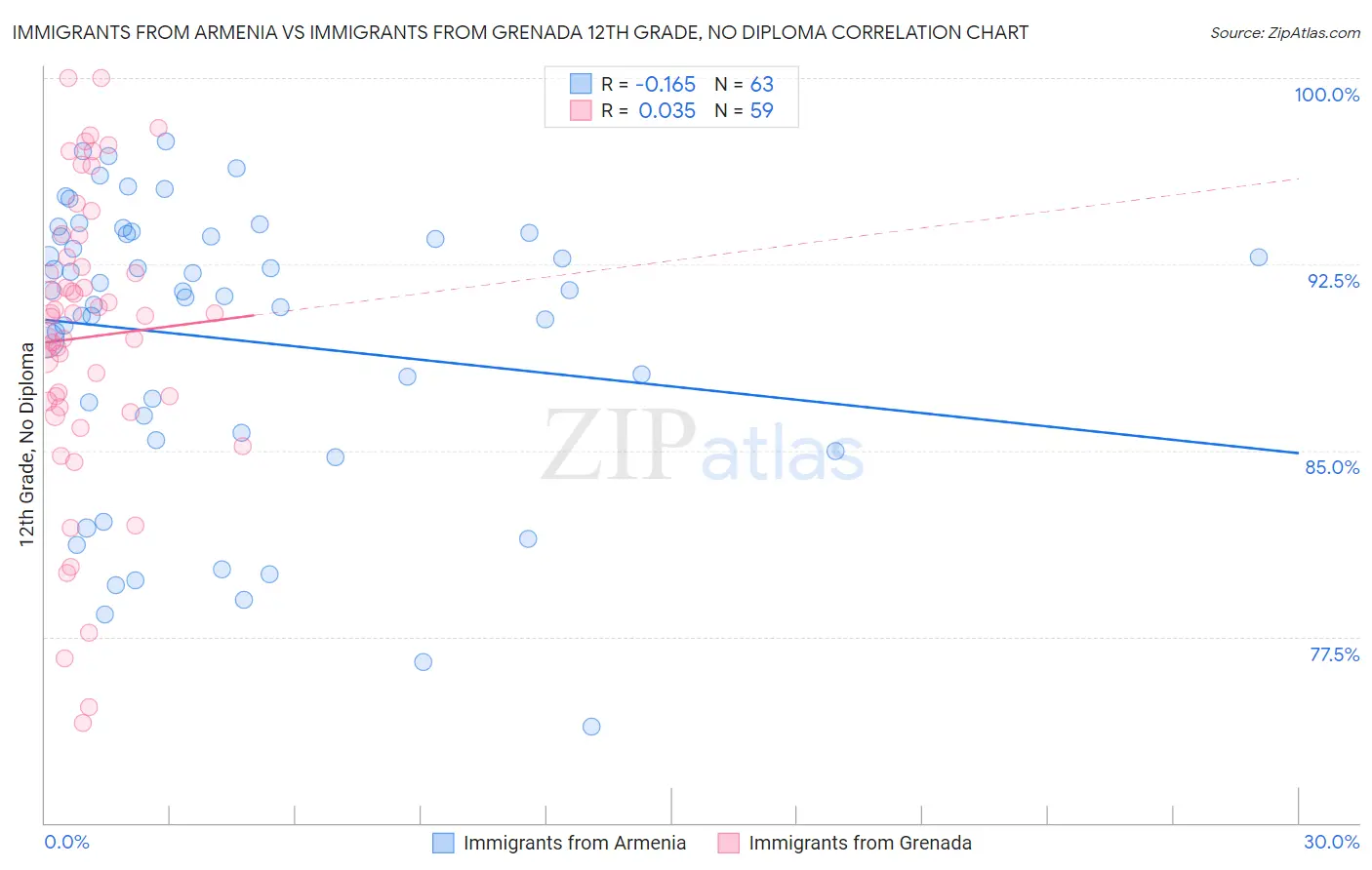 Immigrants from Armenia vs Immigrants from Grenada 12th Grade, No Diploma