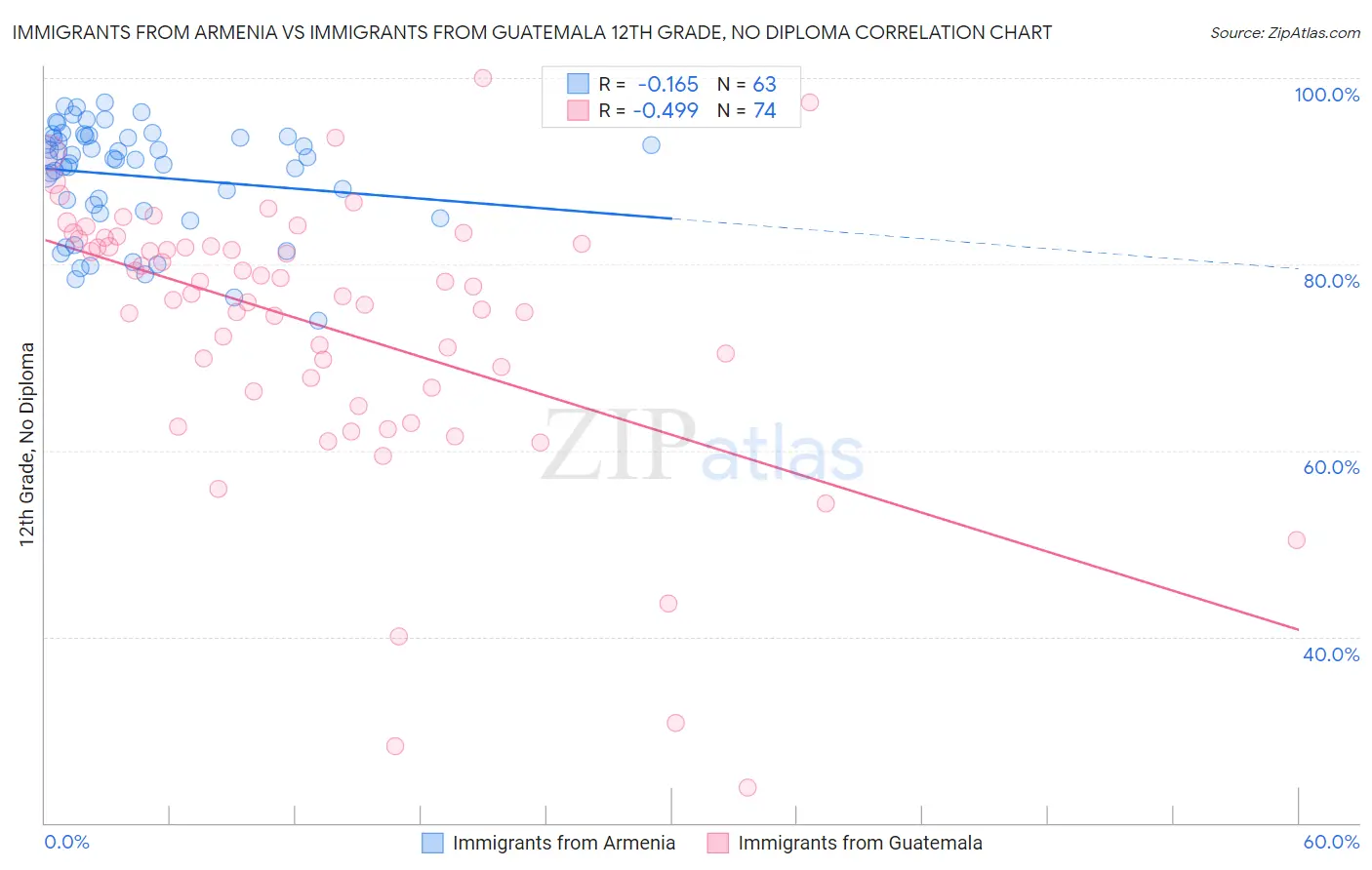 Immigrants from Armenia vs Immigrants from Guatemala 12th Grade, No Diploma