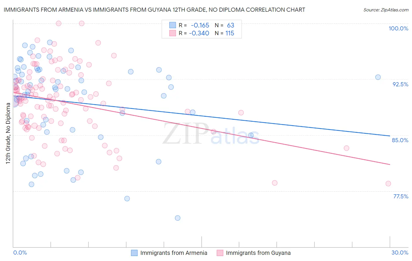 Immigrants from Armenia vs Immigrants from Guyana 12th Grade, No Diploma