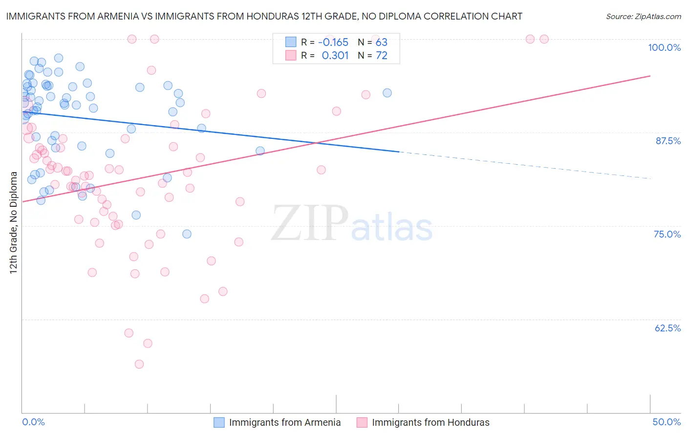 Immigrants from Armenia vs Immigrants from Honduras 12th Grade, No Diploma