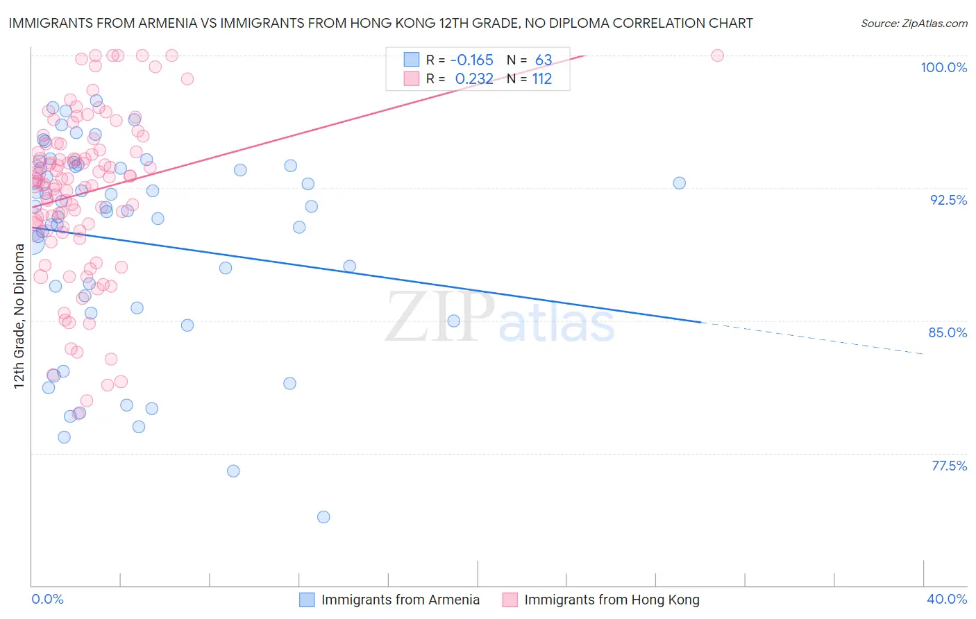Immigrants from Armenia vs Immigrants from Hong Kong 12th Grade, No Diploma