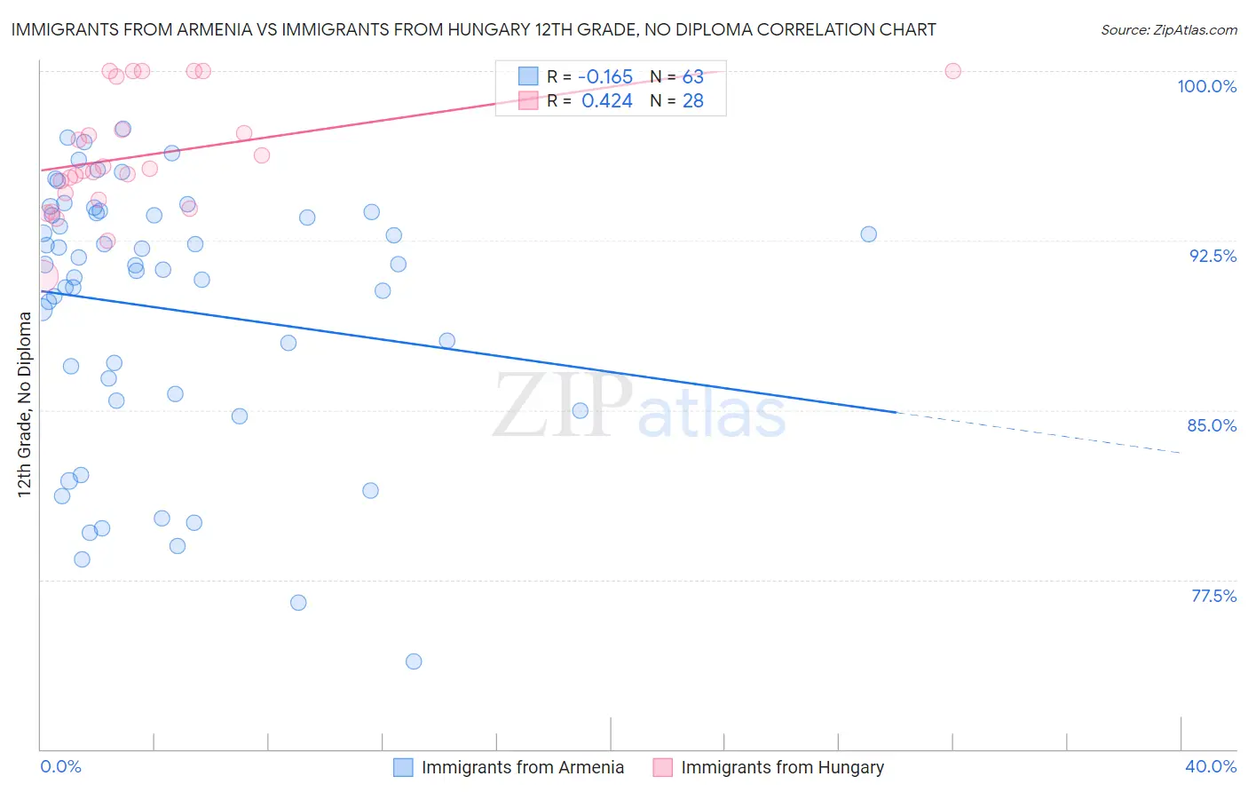 Immigrants from Armenia vs Immigrants from Hungary 12th Grade, No Diploma