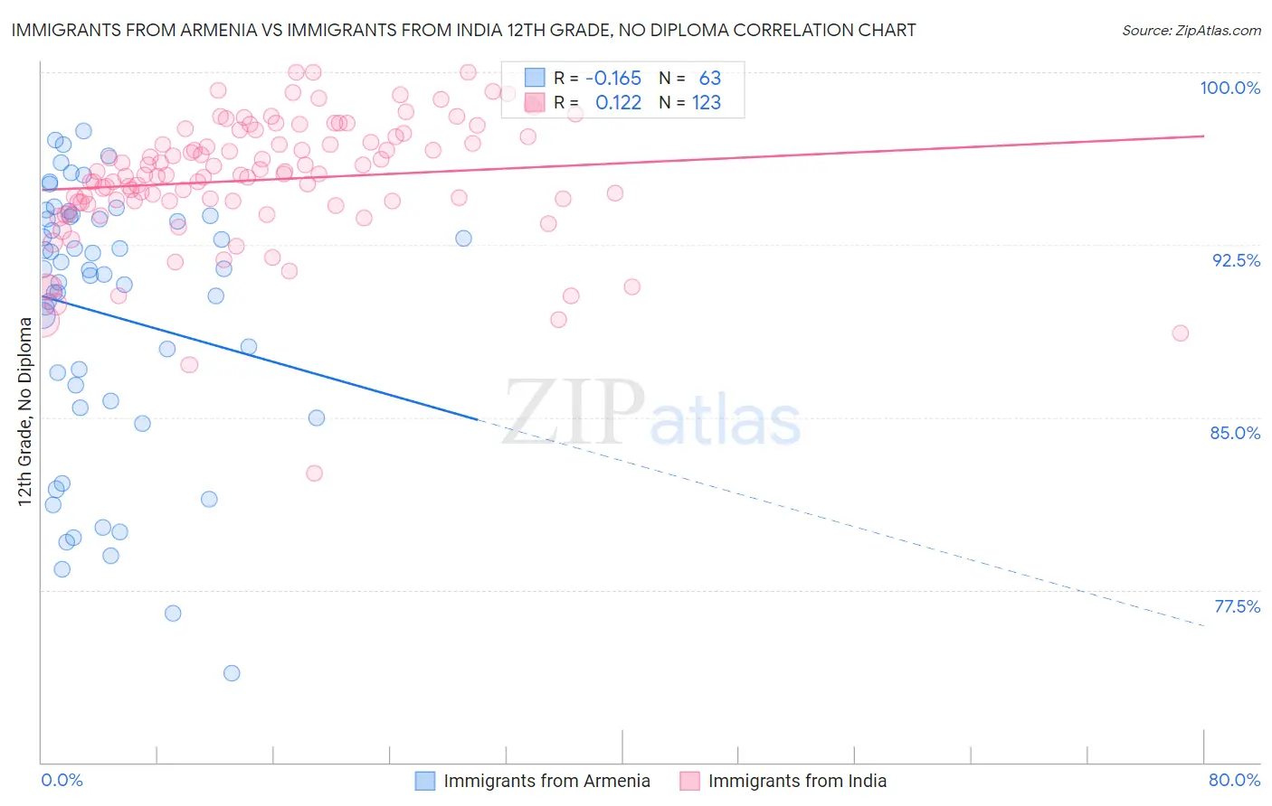 Immigrants from Armenia vs Immigrants from India 12th Grade, No Diploma