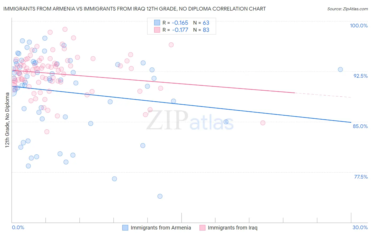 Immigrants from Armenia vs Immigrants from Iraq 12th Grade, No Diploma