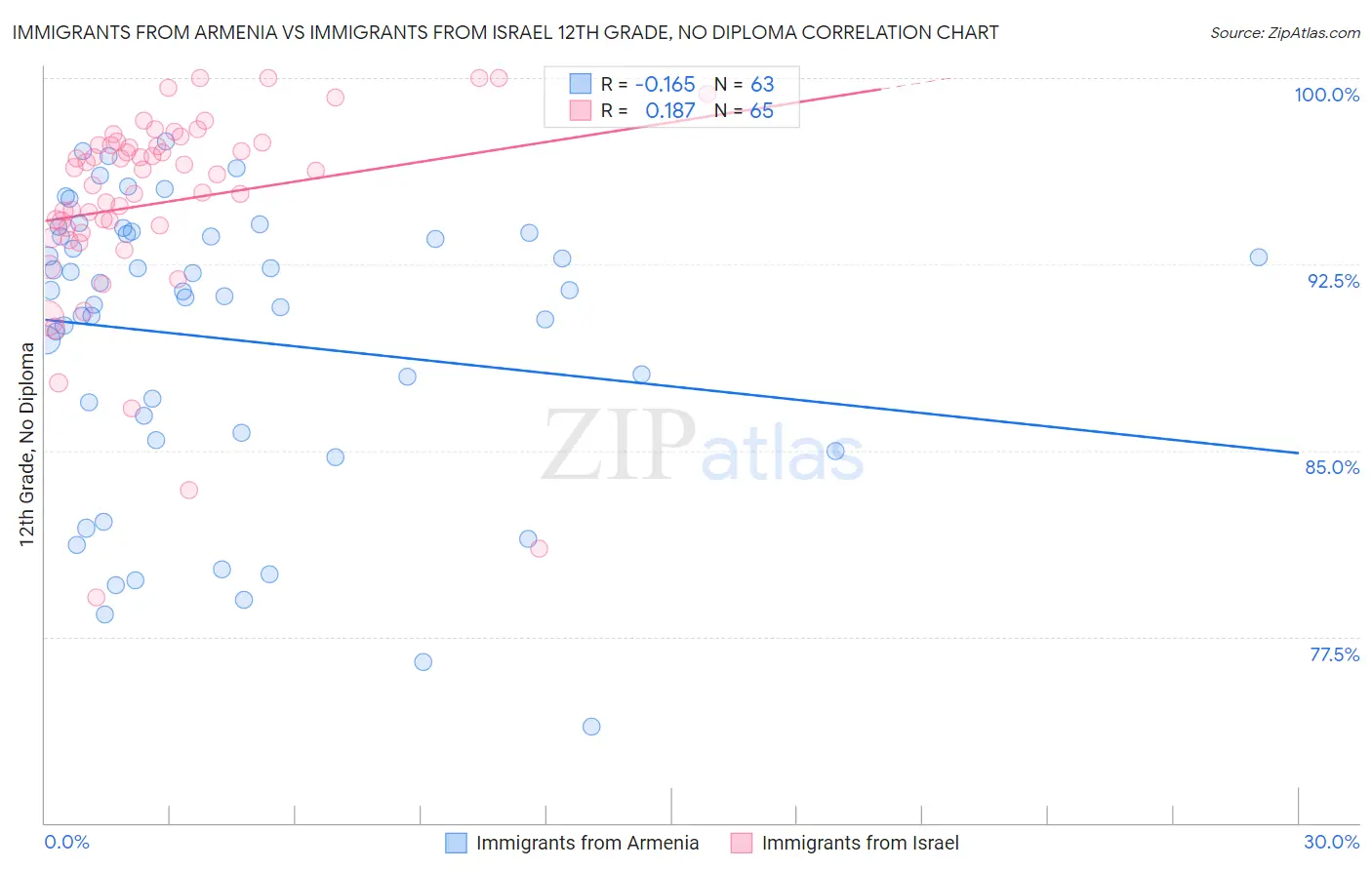 Immigrants from Armenia vs Immigrants from Israel 12th Grade, No Diploma