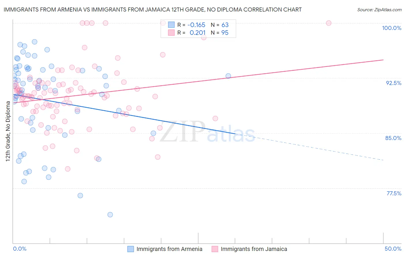 Immigrants from Armenia vs Immigrants from Jamaica 12th Grade, No Diploma