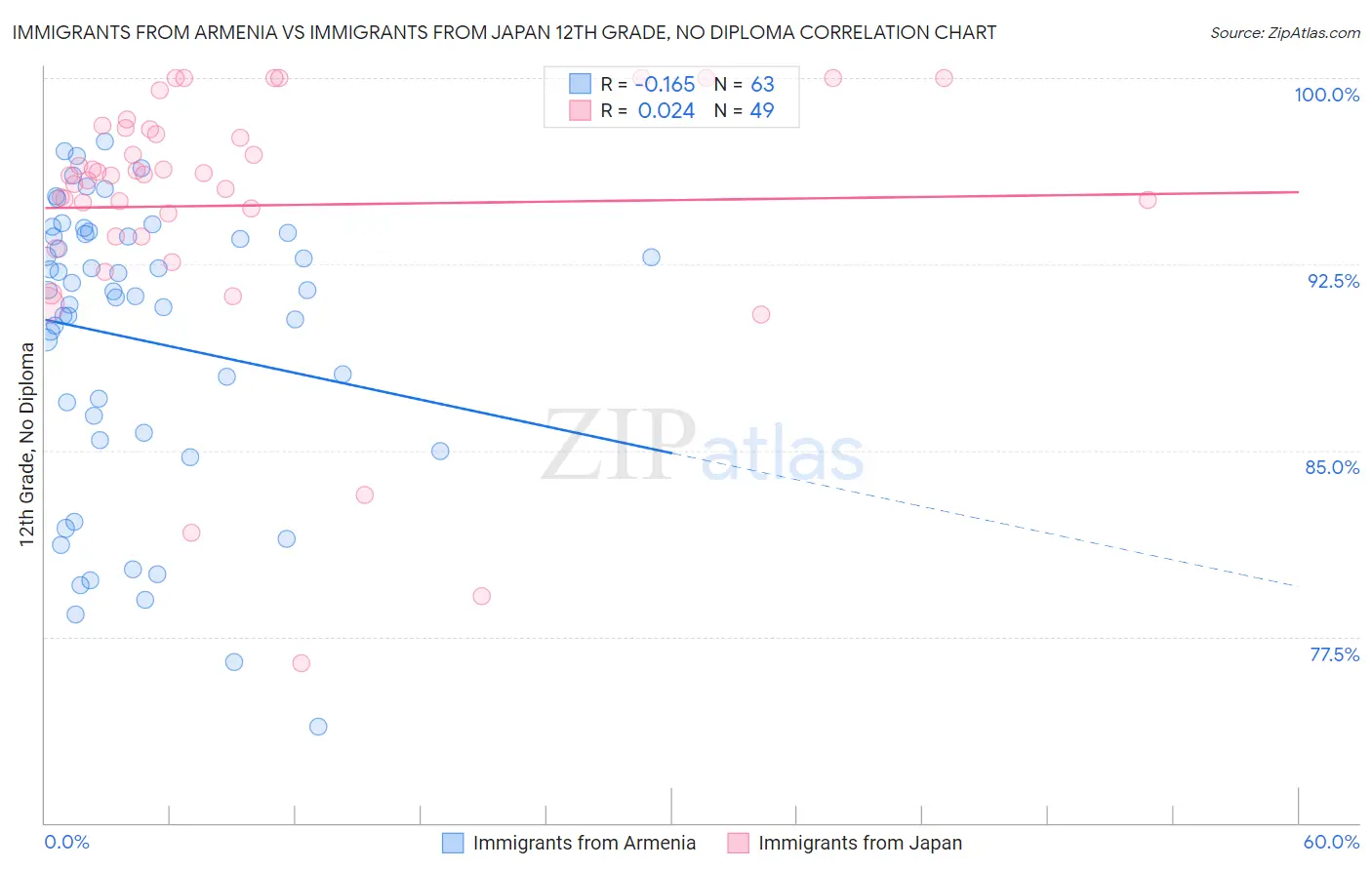 Immigrants from Armenia vs Immigrants from Japan 12th Grade, No Diploma