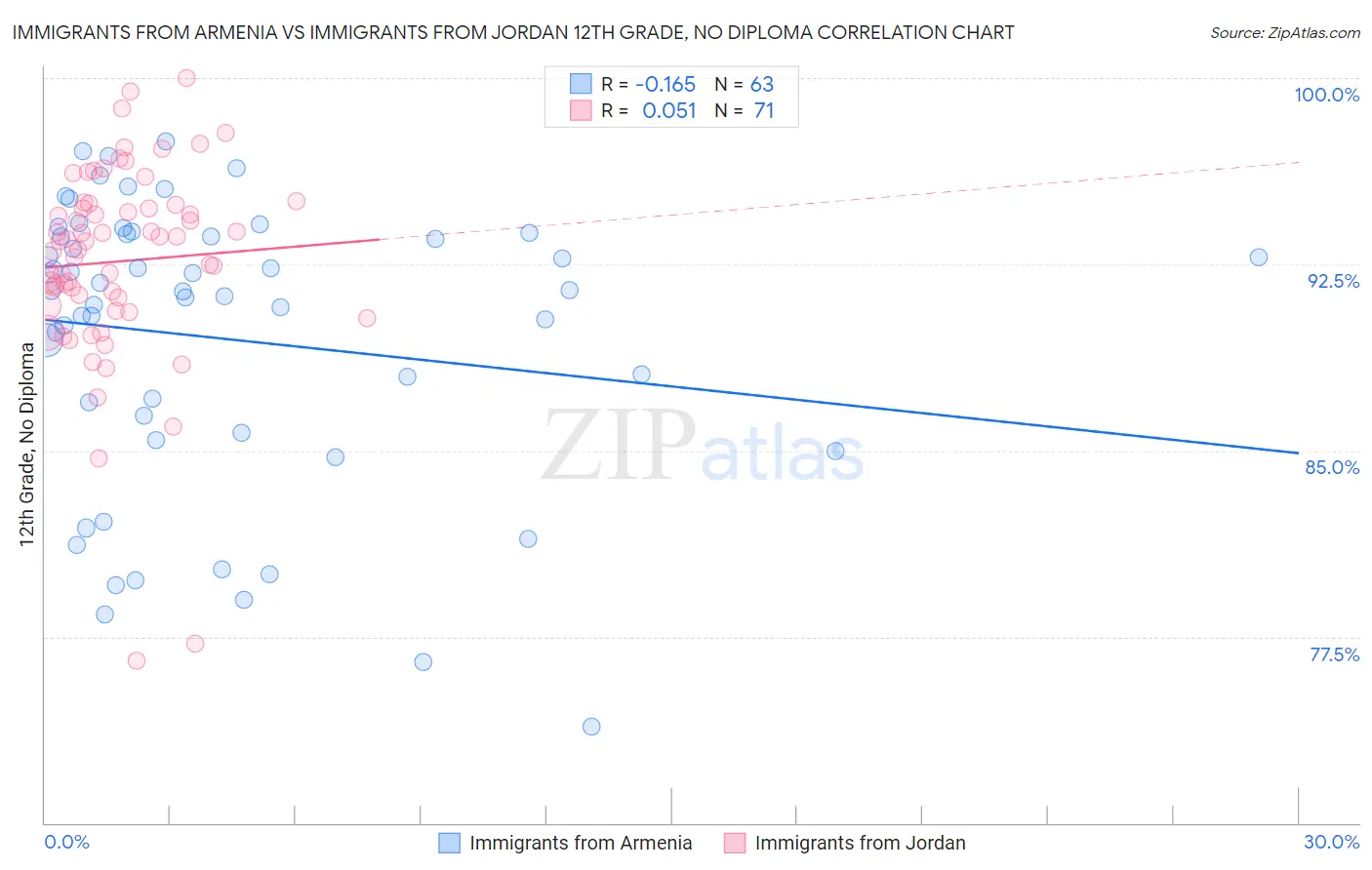 Immigrants from Armenia vs Immigrants from Jordan 12th Grade, No Diploma