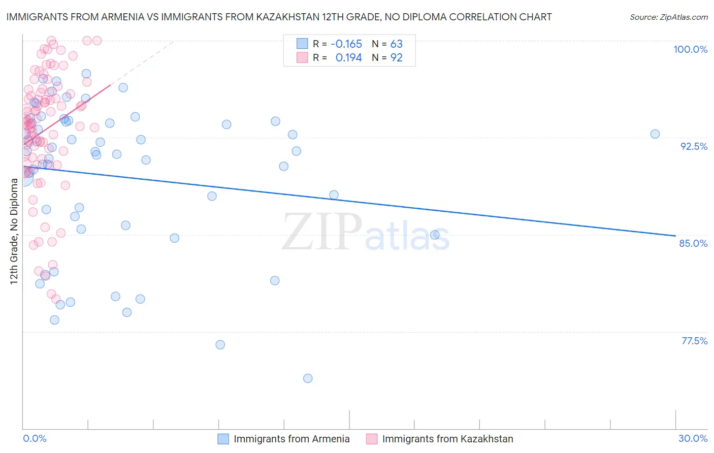 Immigrants from Armenia vs Immigrants from Kazakhstan 12th Grade, No Diploma