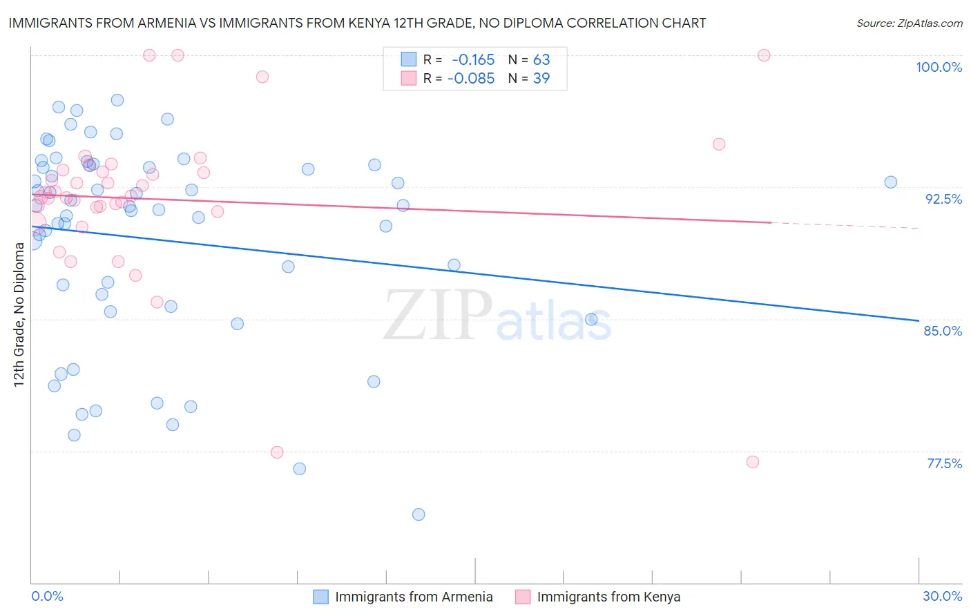 Immigrants from Armenia vs Immigrants from Kenya 12th Grade, No Diploma