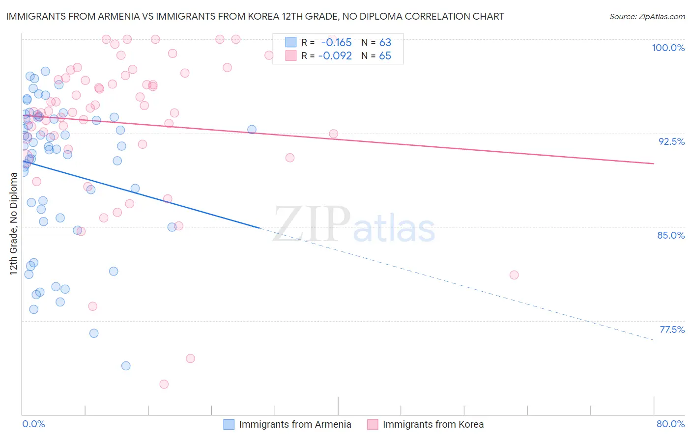 Immigrants from Armenia vs Immigrants from Korea 12th Grade, No Diploma