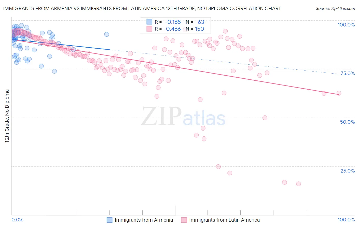 Immigrants from Armenia vs Immigrants from Latin America 12th Grade, No Diploma