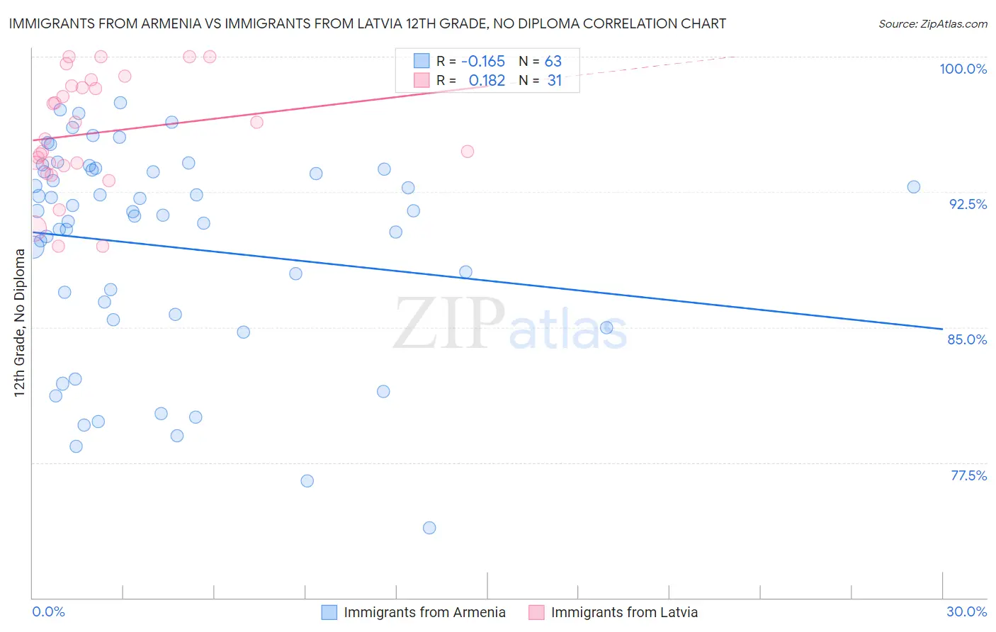 Immigrants from Armenia vs Immigrants from Latvia 12th Grade, No Diploma