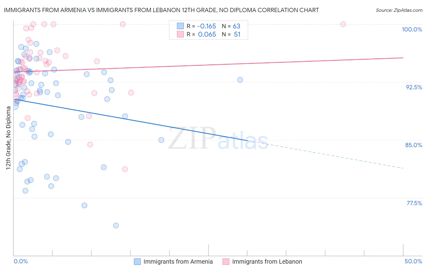 Immigrants from Armenia vs Immigrants from Lebanon 12th Grade, No Diploma