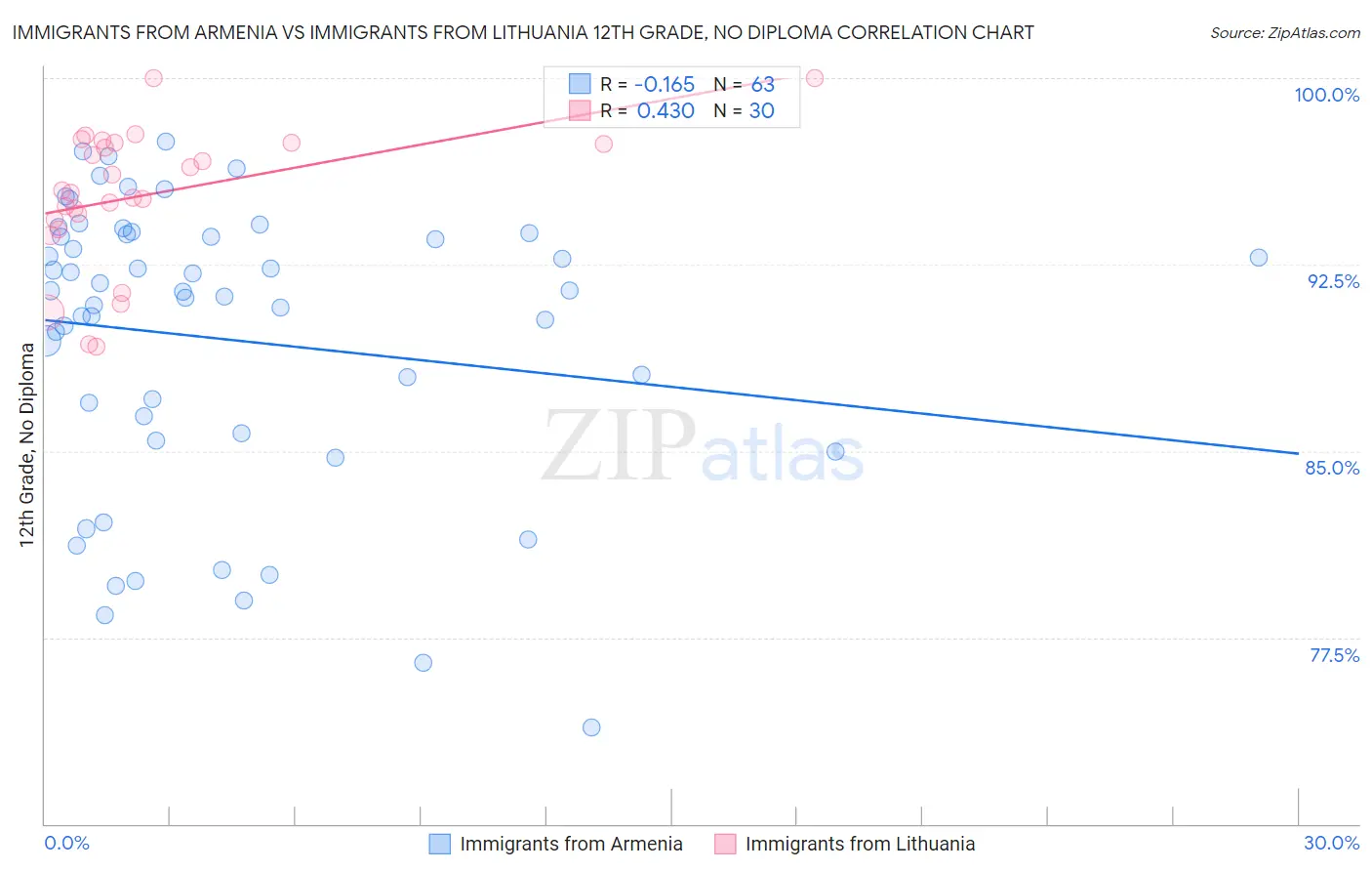 Immigrants from Armenia vs Immigrants from Lithuania 12th Grade, No Diploma