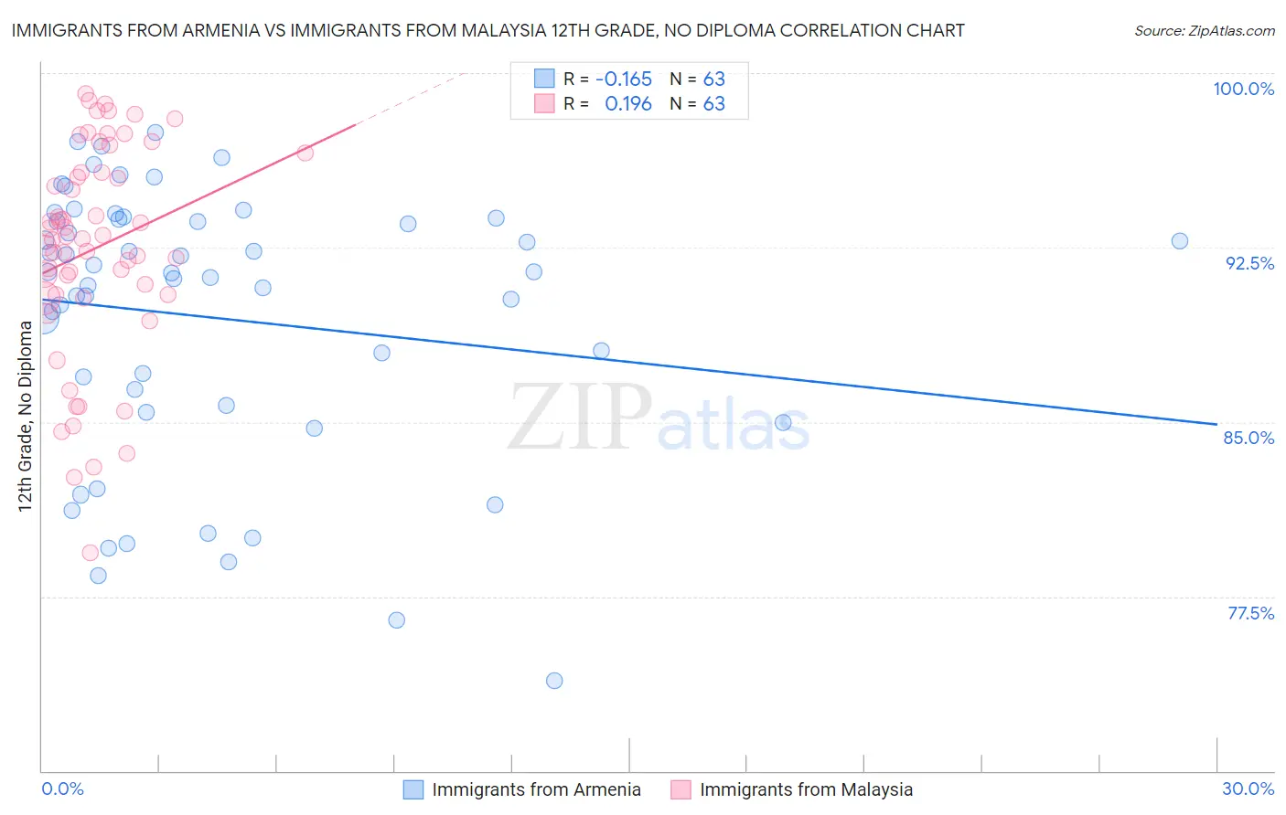 Immigrants from Armenia vs Immigrants from Malaysia 12th Grade, No Diploma