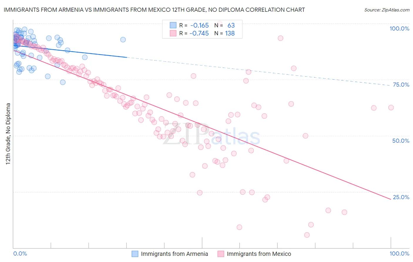 Immigrants from Armenia vs Immigrants from Mexico 12th Grade, No Diploma