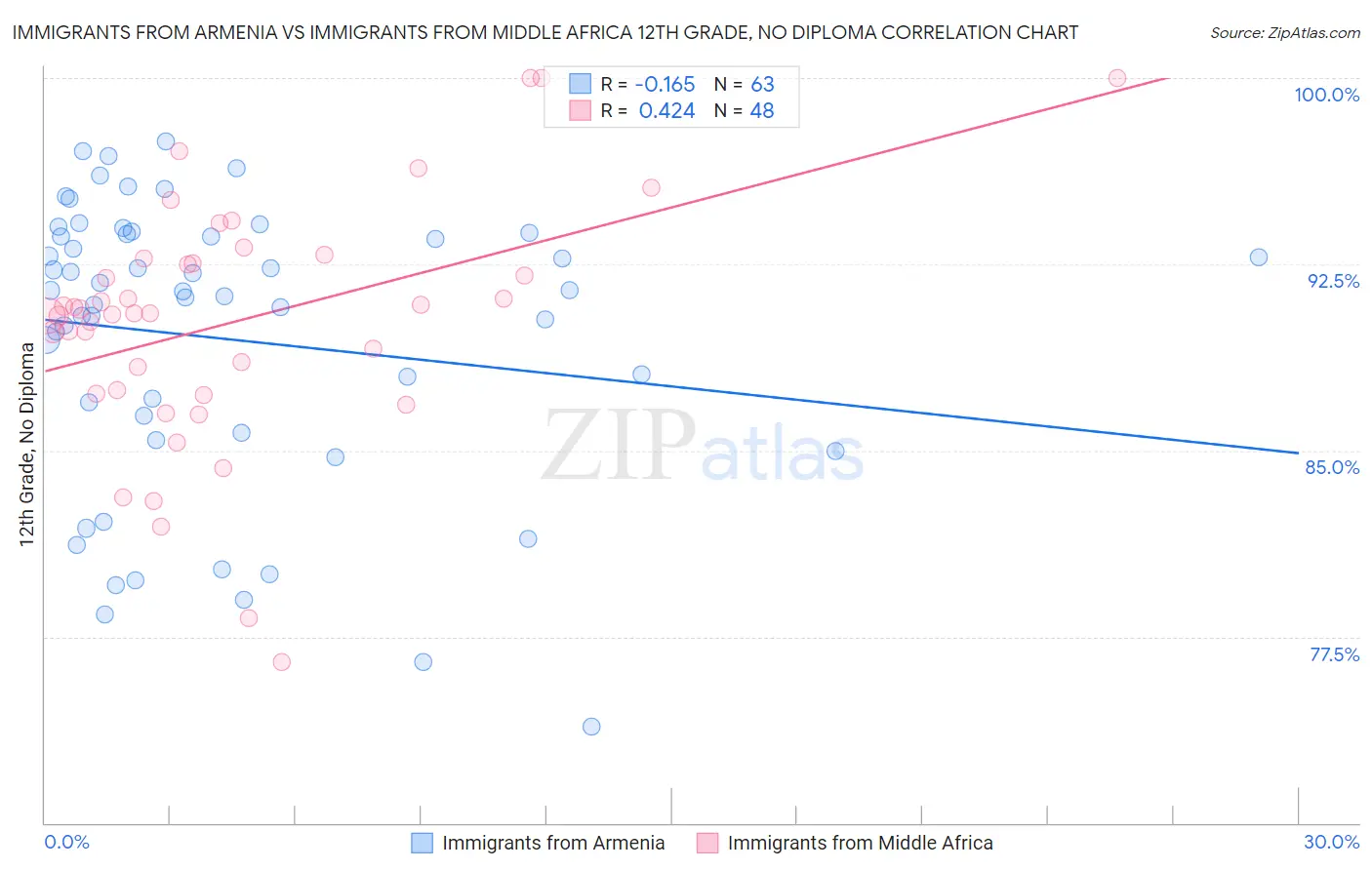 Immigrants from Armenia vs Immigrants from Middle Africa 12th Grade, No Diploma