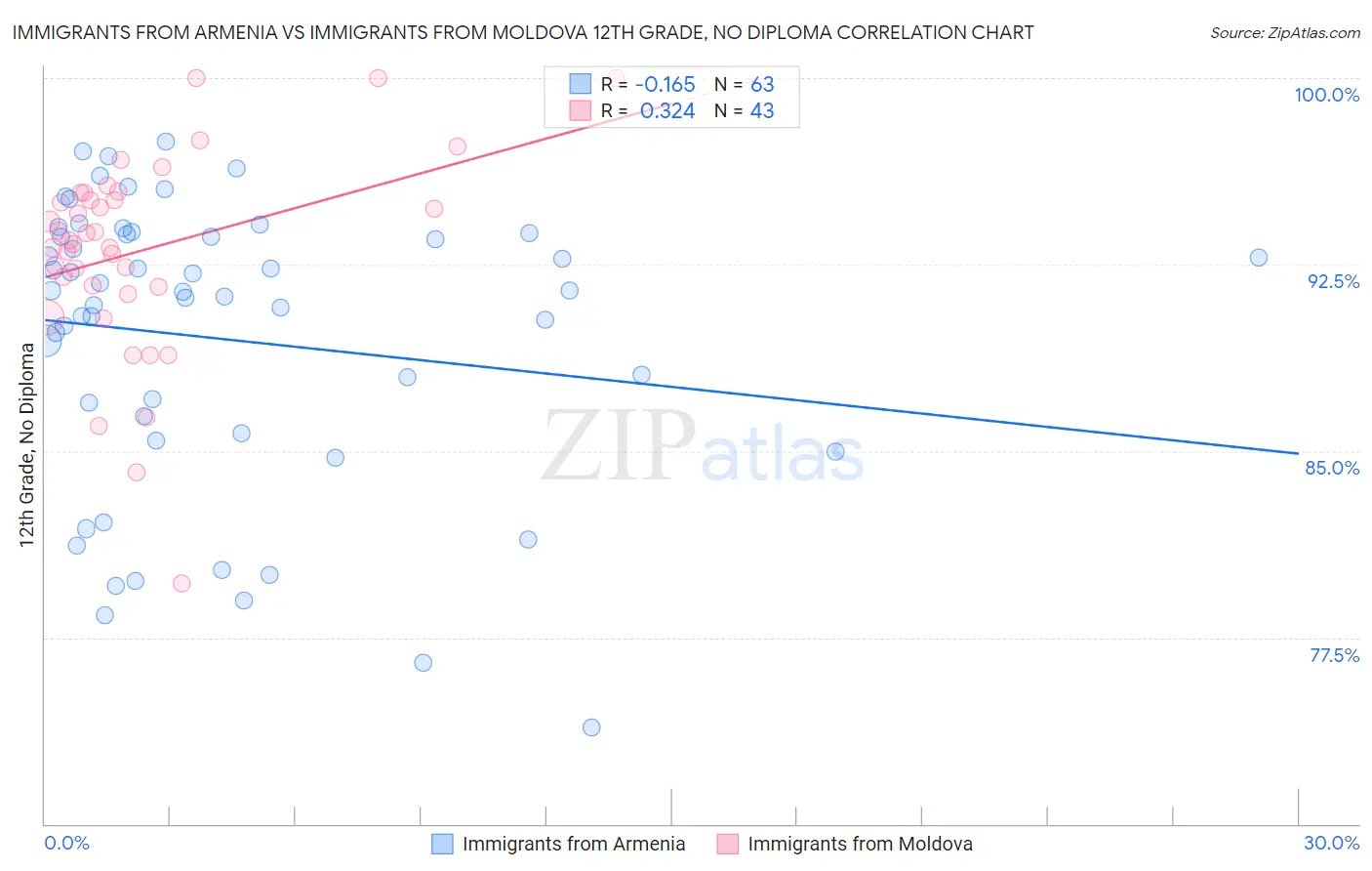 Immigrants from Armenia vs Immigrants from Moldova 12th Grade, No Diploma