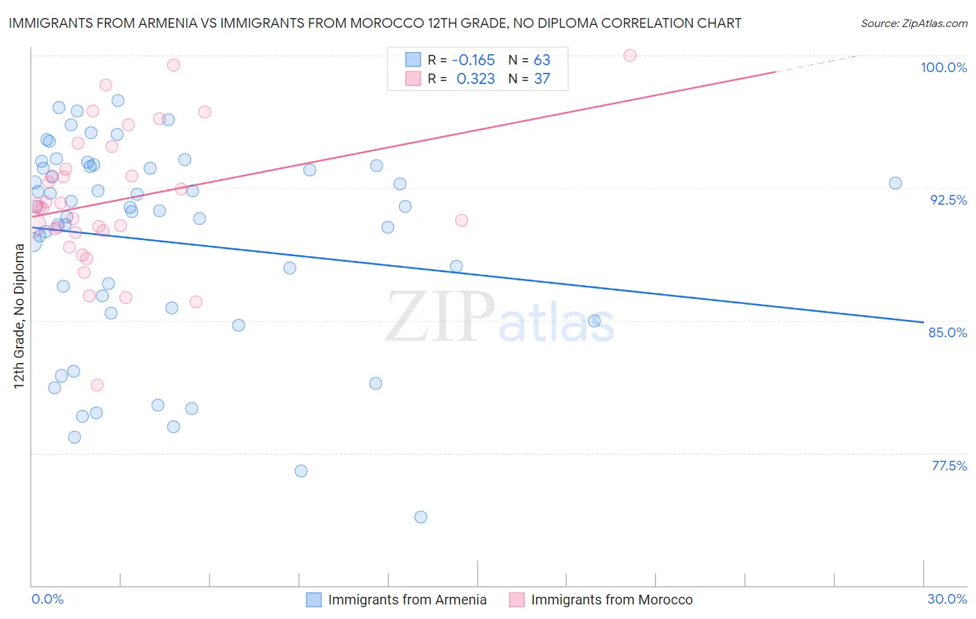 Immigrants from Armenia vs Immigrants from Morocco 12th Grade, No Diploma