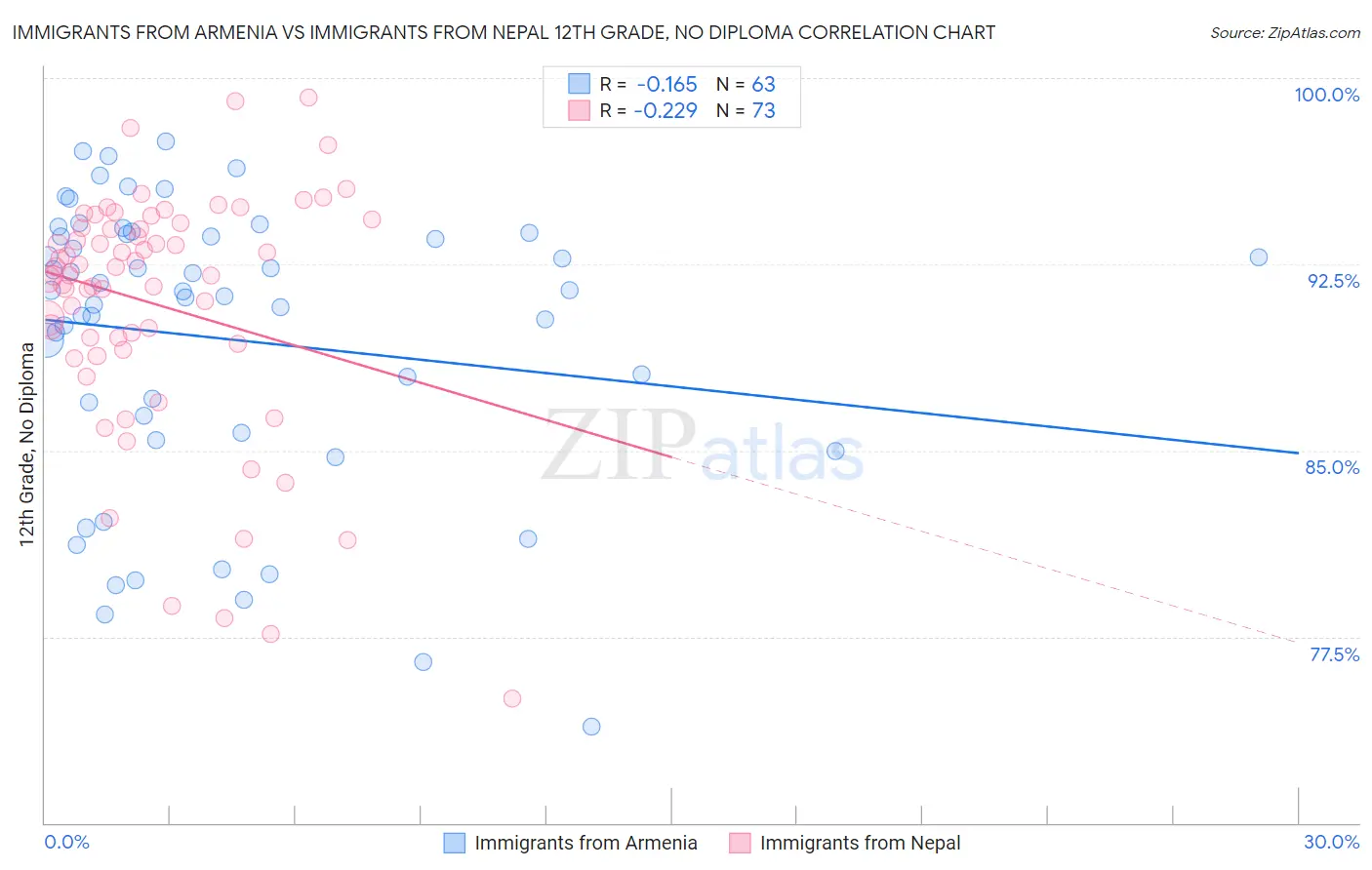 Immigrants from Armenia vs Immigrants from Nepal 12th Grade, No Diploma