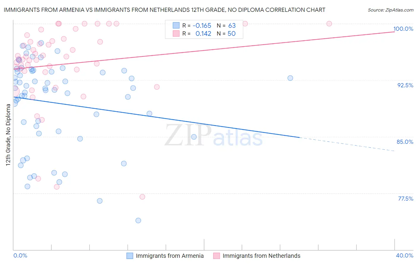 Immigrants from Armenia vs Immigrants from Netherlands 12th Grade, No Diploma