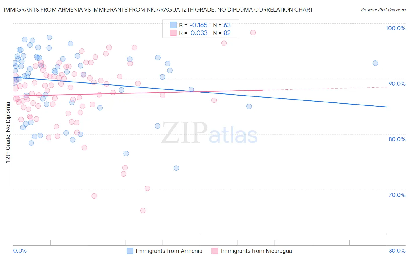 Immigrants from Armenia vs Immigrants from Nicaragua 12th Grade, No Diploma