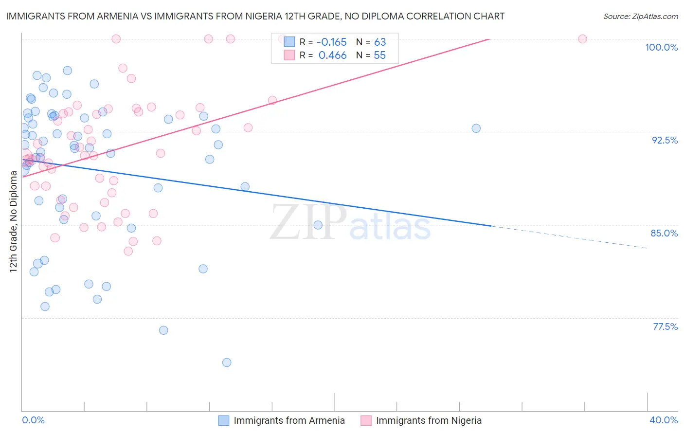 Immigrants from Armenia vs Immigrants from Nigeria 12th Grade, No Diploma