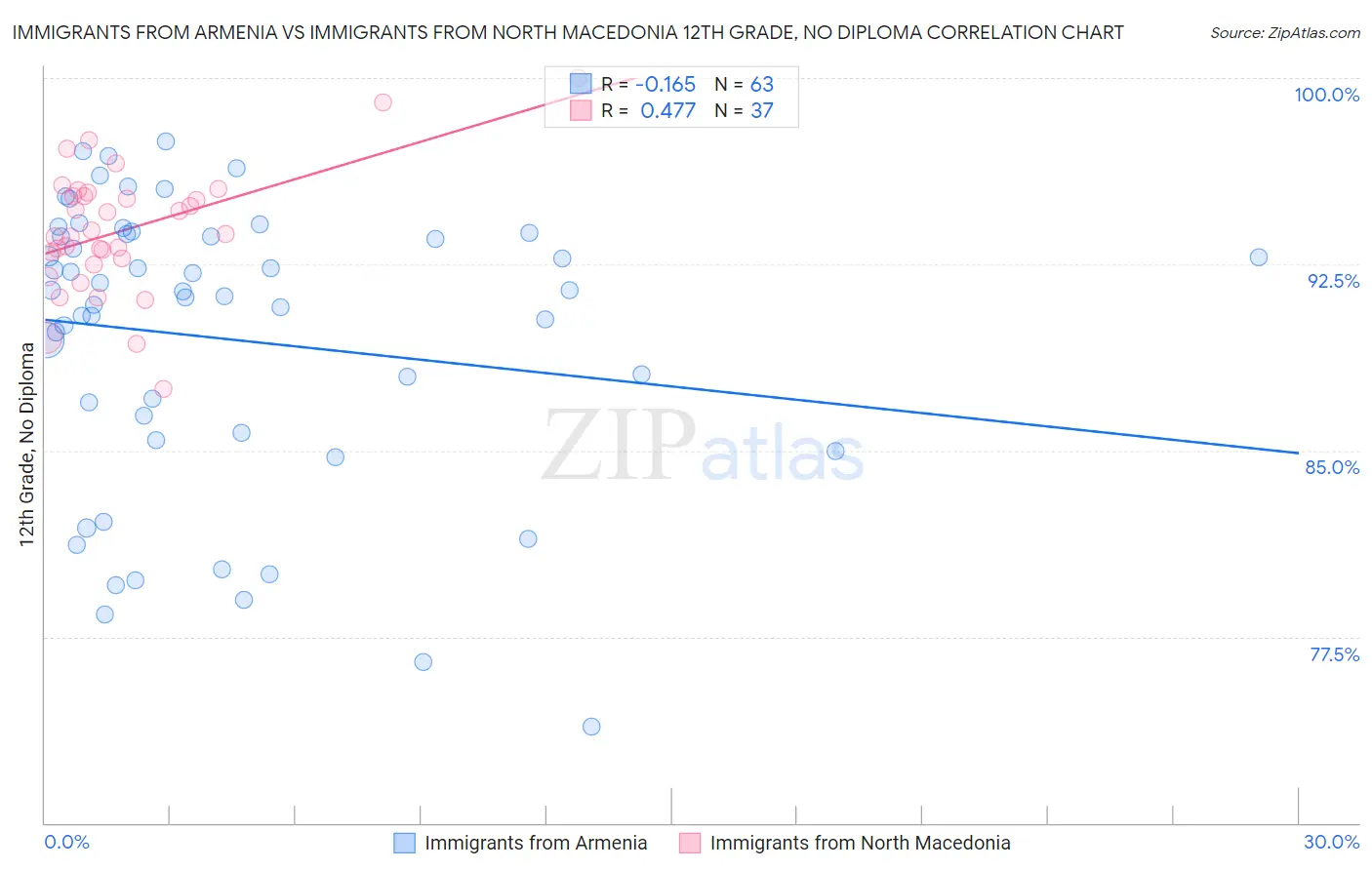 Immigrants from Armenia vs Immigrants from North Macedonia 12th Grade, No Diploma