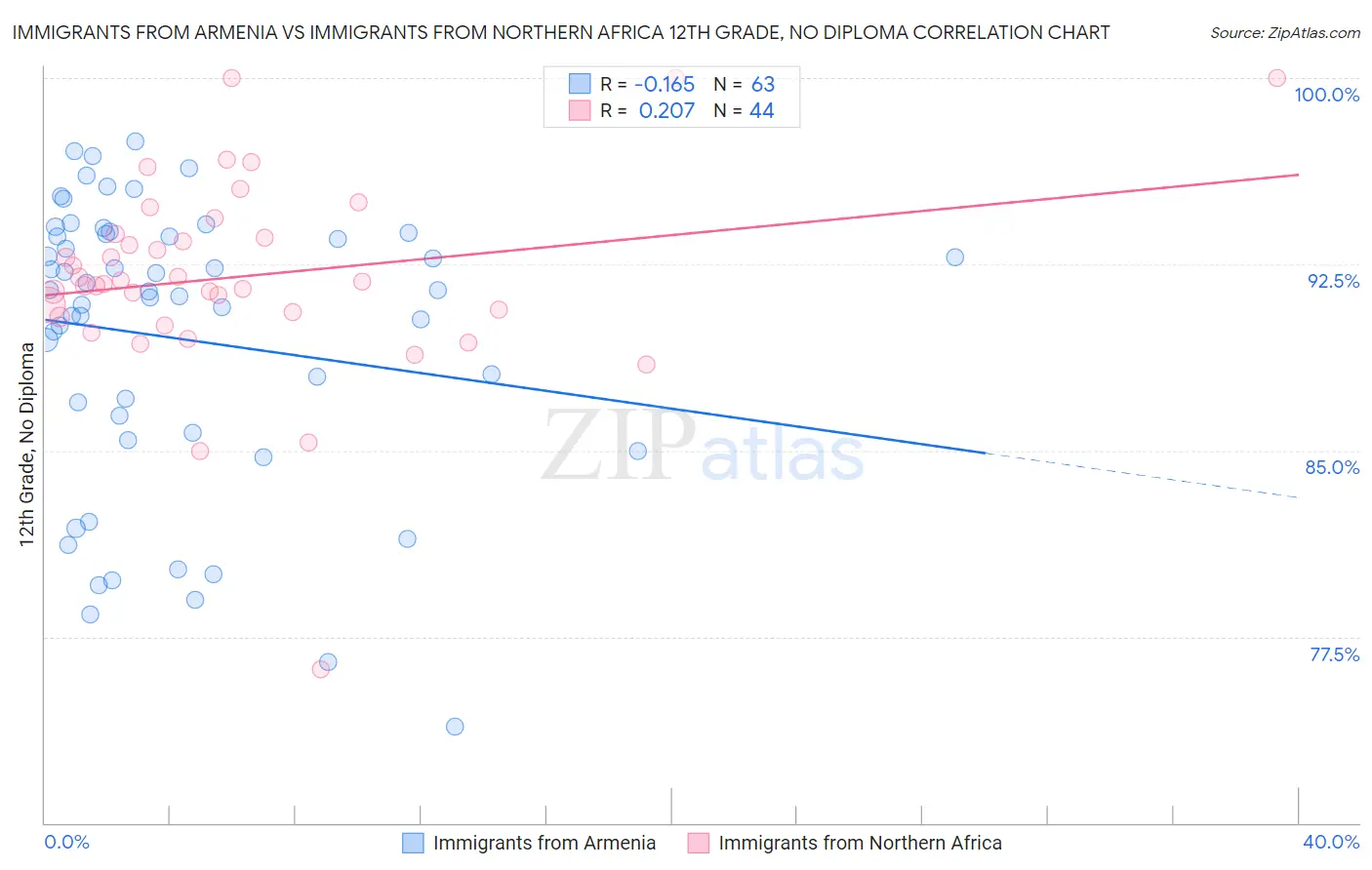 Immigrants from Armenia vs Immigrants from Northern Africa 12th Grade, No Diploma