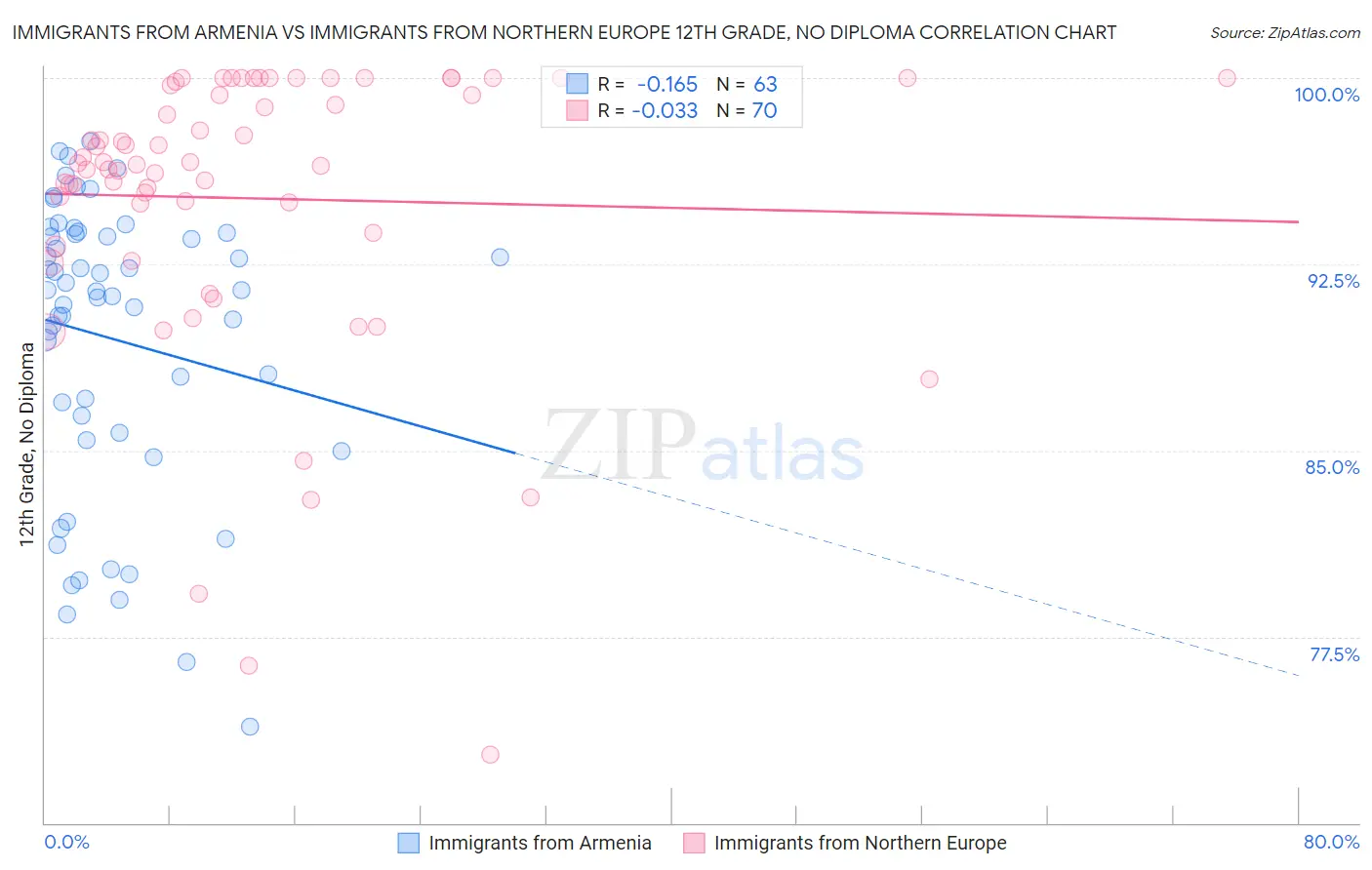 Immigrants from Armenia vs Immigrants from Northern Europe 12th Grade, No Diploma