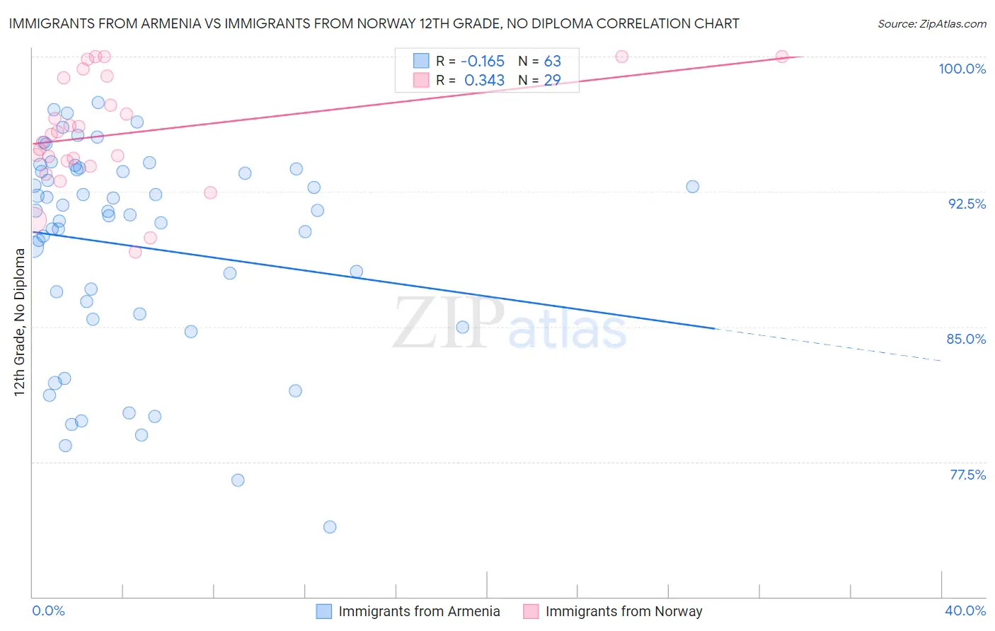 Immigrants from Armenia vs Immigrants from Norway 12th Grade, No Diploma