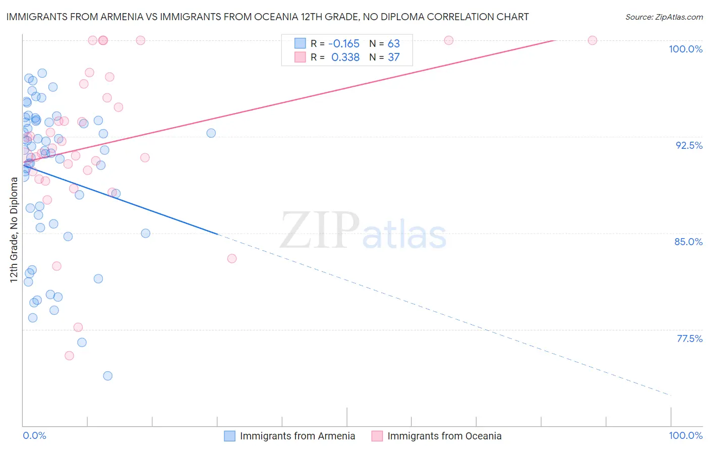 Immigrants from Armenia vs Immigrants from Oceania 12th Grade, No Diploma