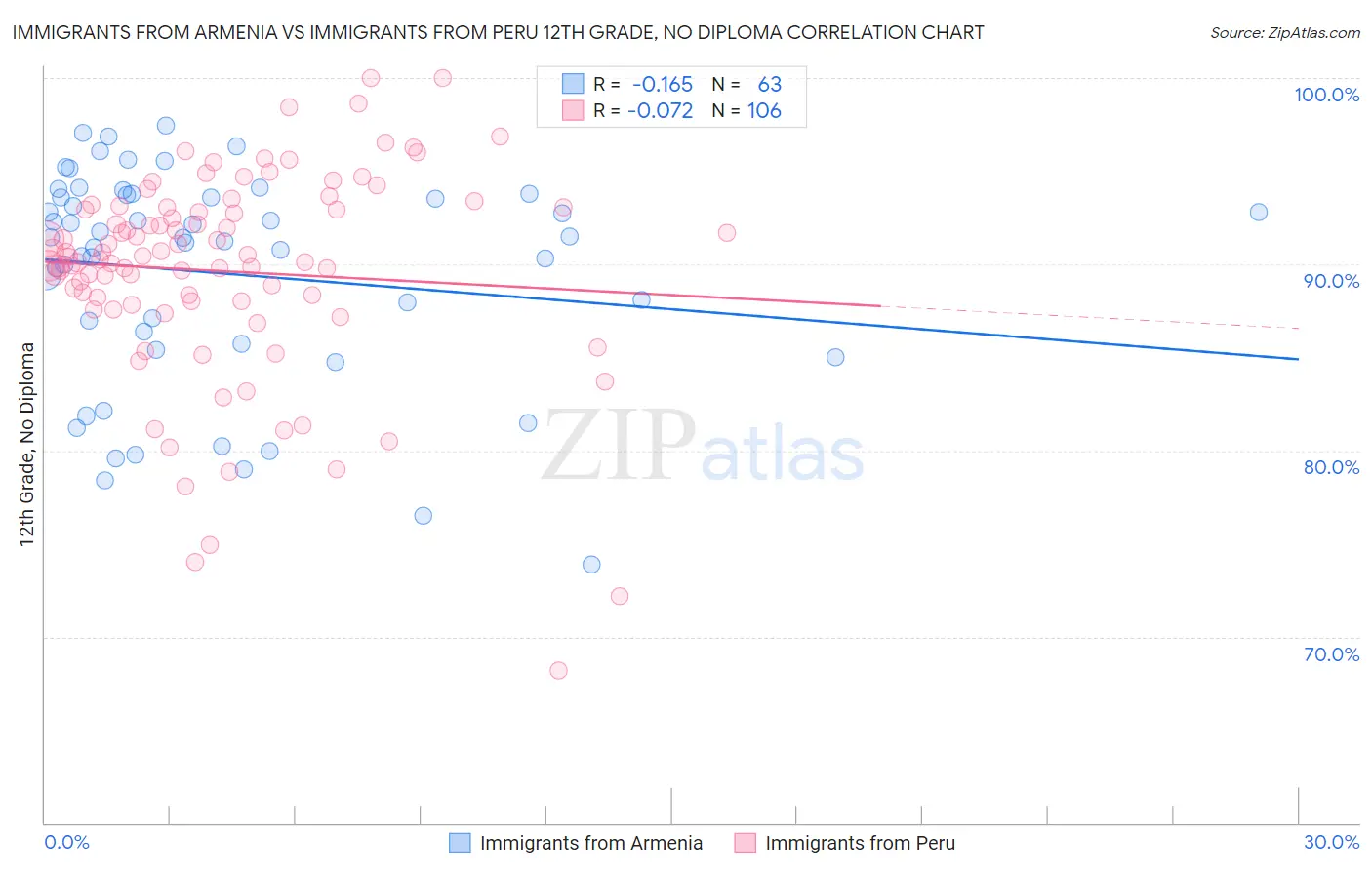 Immigrants from Armenia vs Immigrants from Peru 12th Grade, No Diploma