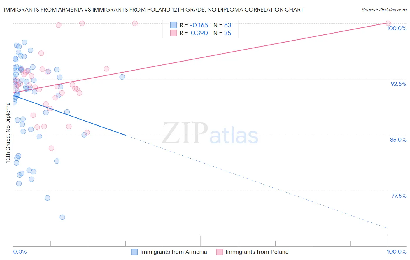 Immigrants from Armenia vs Immigrants from Poland 12th Grade, No Diploma