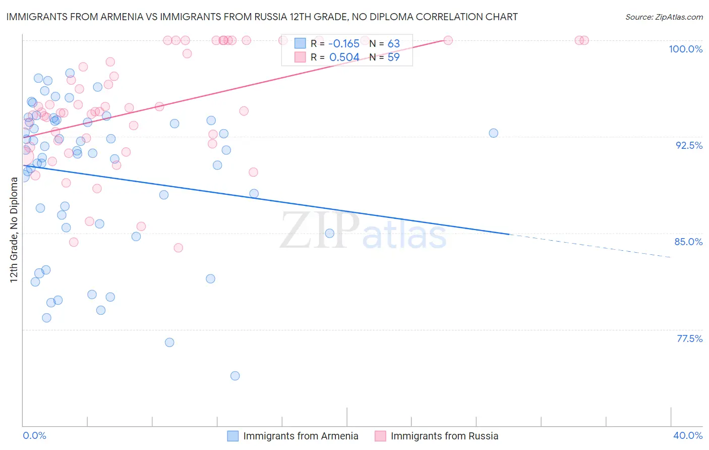 Immigrants from Armenia vs Immigrants from Russia 12th Grade, No Diploma