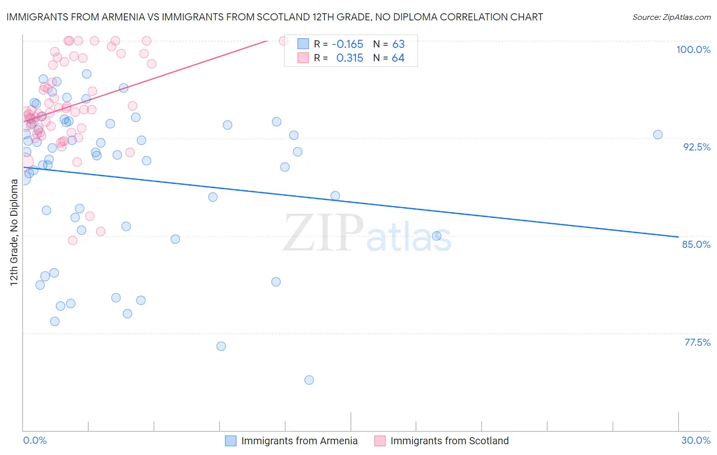 Immigrants from Armenia vs Immigrants from Scotland 12th Grade, No Diploma