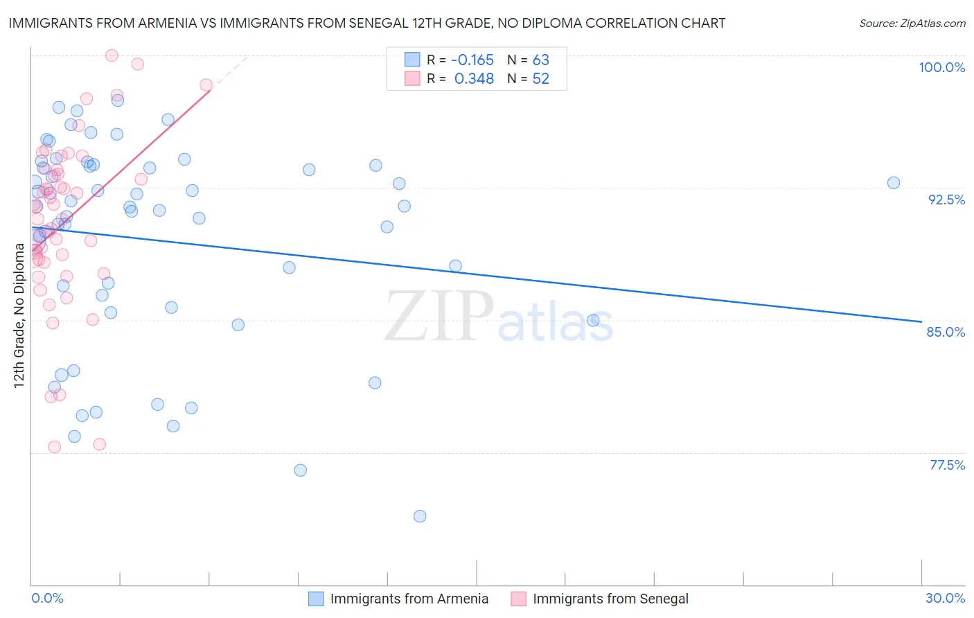 Immigrants from Armenia vs Immigrants from Senegal 12th Grade, No Diploma