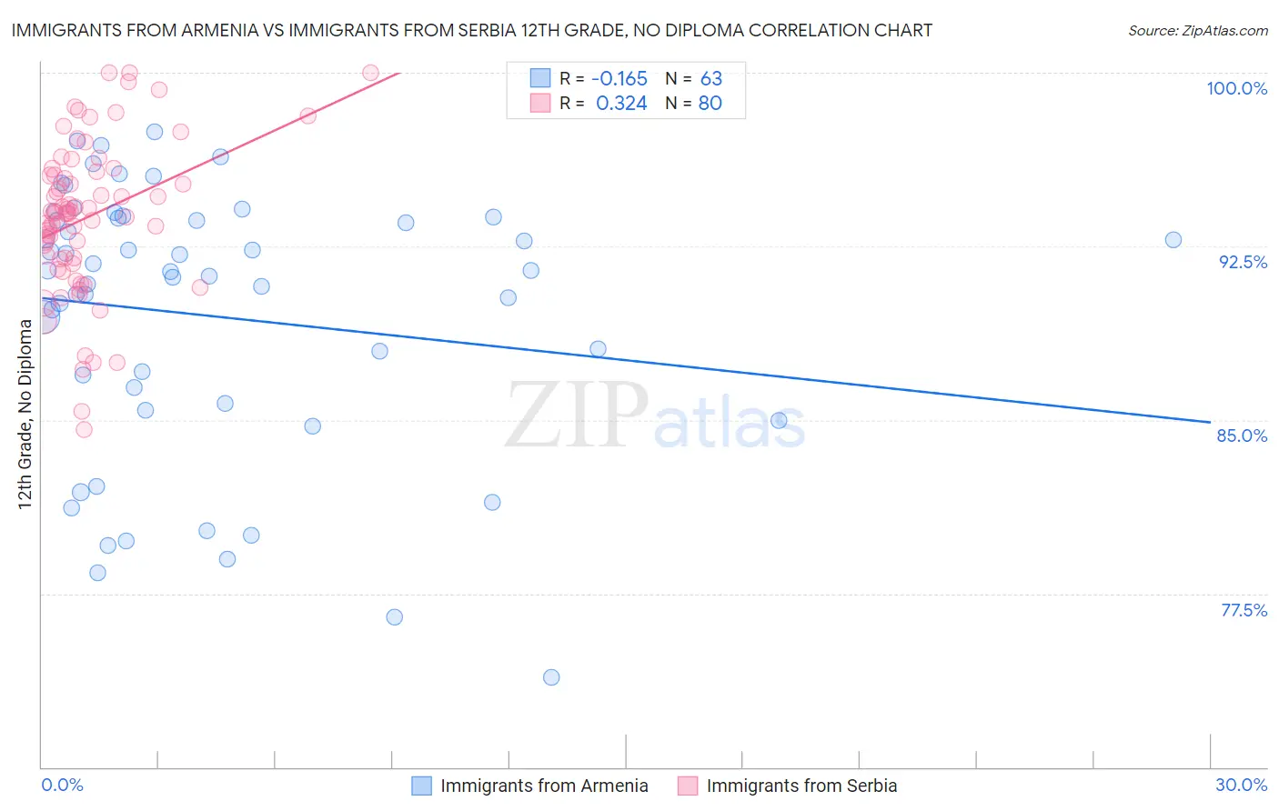 Immigrants from Armenia vs Immigrants from Serbia 12th Grade, No Diploma