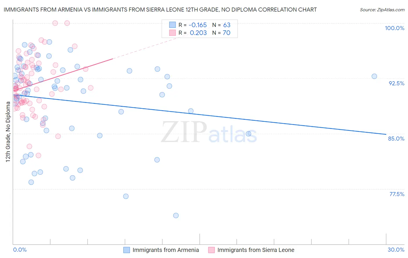 Immigrants from Armenia vs Immigrants from Sierra Leone 12th Grade, No Diploma